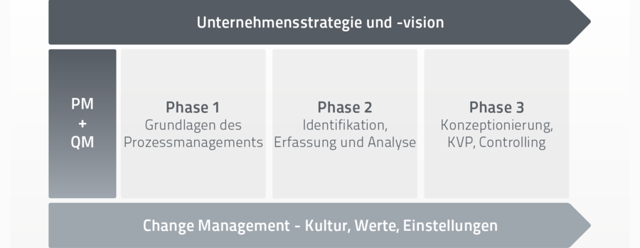 Business Process Management